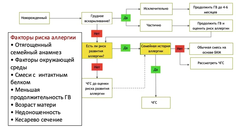 Приложение Б. Алгоритмы действий врача — Пищевая аллергия