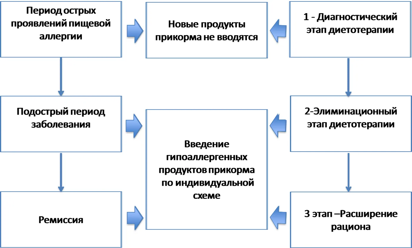 Приложение А3. Справочные материалы — Пищевая аллергия