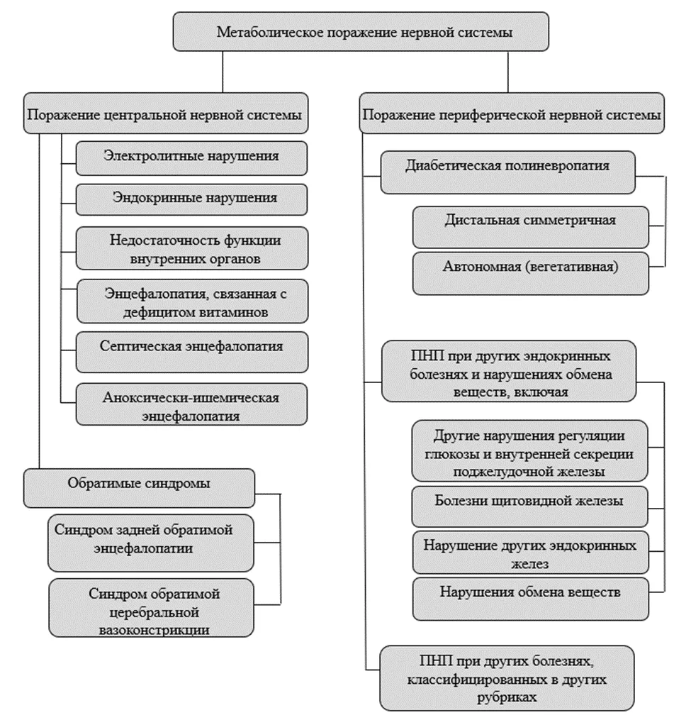 1.5 Классификация заболевания или состояния — Токсические и метаболические поражения нервной системы